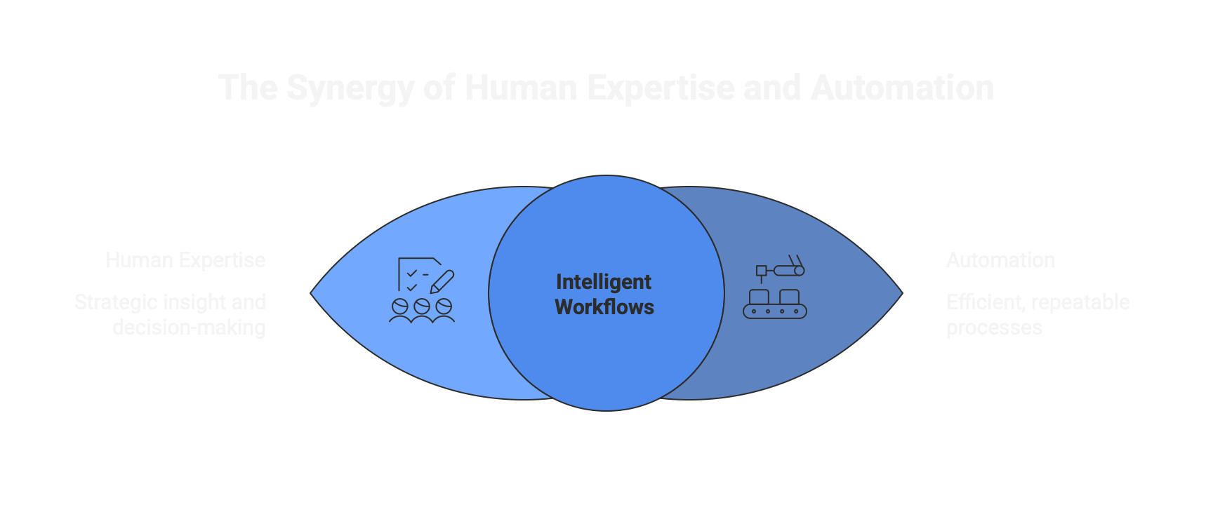 Intelligent automation and operational efficiency